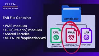 Understanding- Ear File And Application.xml