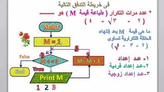 مراجعة ليلة الأمتحان مادة الكمبيوتر  للصف الثالث الأعدادى