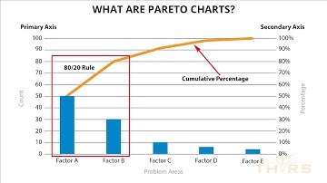 What are Pareto Charts? || 7QC Tools: Pareto Charts Course Preview