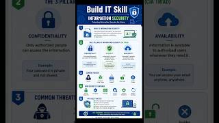 Information Security Explained | CIA Triad, Threats &amp; Protection #cybersecurity #shorts