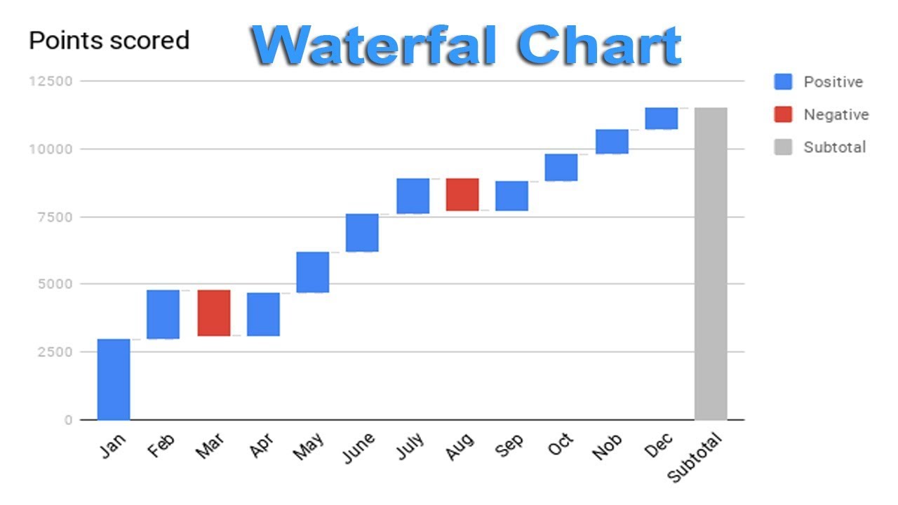 How to Create Waterfall Chart Graph in Google Docs - YouTube