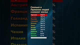 Сколько в Германии снимают жильё. #shorts #viral #германия #недвижимость #финансы