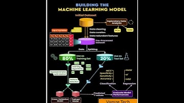 Learn Building Machine Learning Model  in 1 minute|M  learning flow with ETL|AI   data pipeline