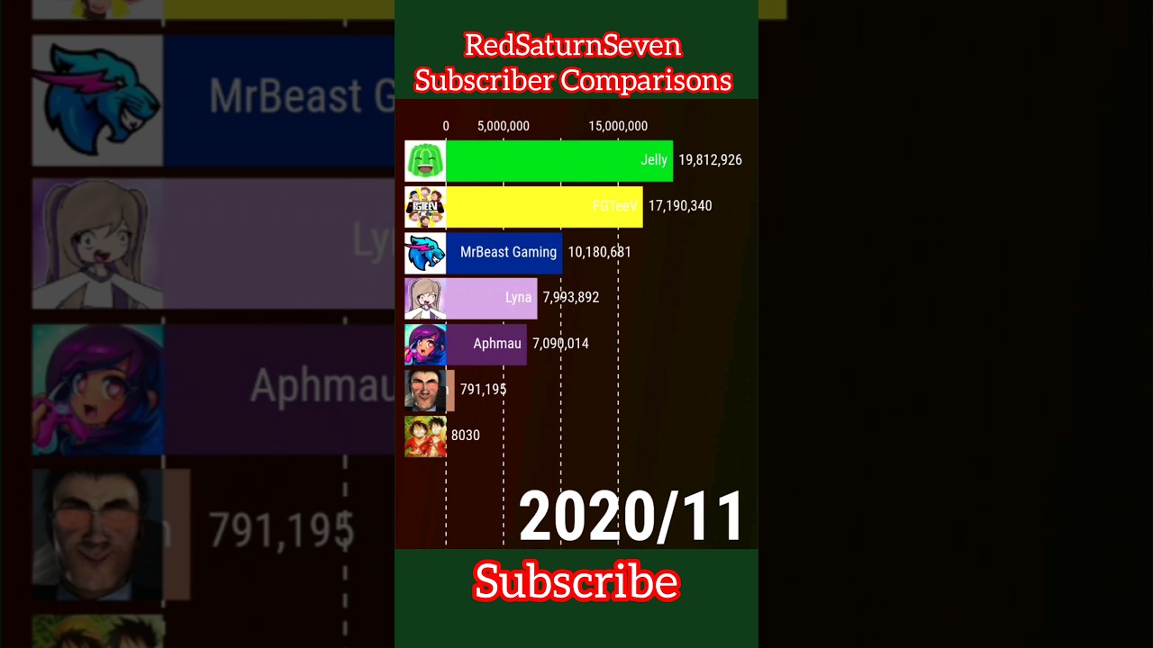 Aphmau vs Dafuqboom vs Fgteev vs MrBeast Gaming vs IShowSpeed vs Lyna vs Jelly 