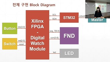 20210409 Verilog HDL Xilinx FPGA Zybo Z7-20 Digital Watch 발표 영상 (타이머, 스탑워치, I2C RTC, 온습도센서)