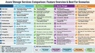 Celebrity Azure Storage | Blob vs Files vs Queue vs Table Storage with Real-World .NET Core Architecture 3 Profile
