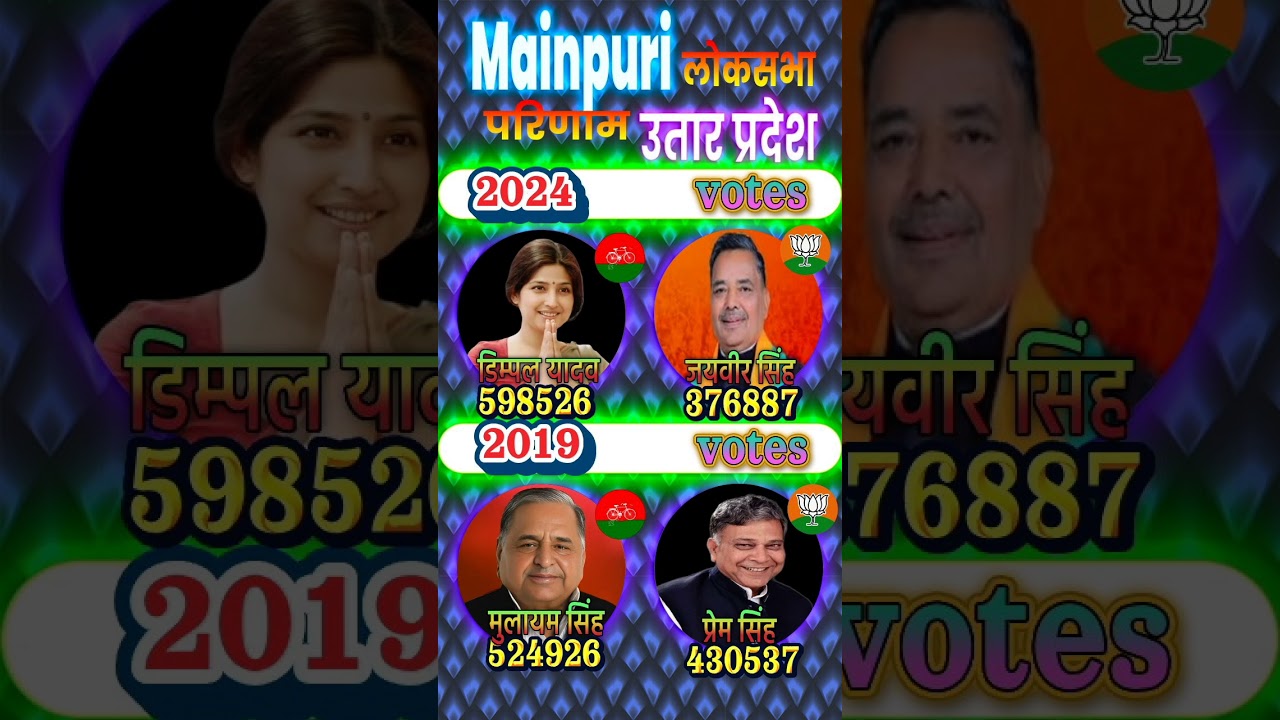 Uttar Pradesh lok sabha election result Mainpuri 