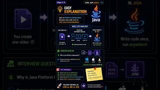 Features of Java Explained in 20 Seconds 🚀 | Core Java Series #2 ☕ #explore #shortsvideo #ytshorts