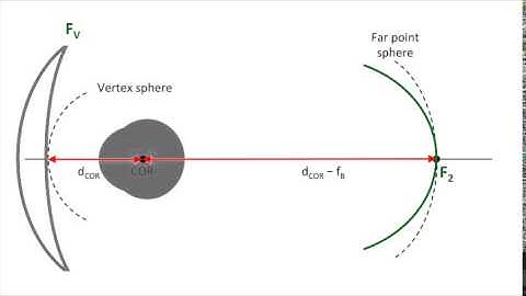 Understanding Spectacle Lens Aberrations