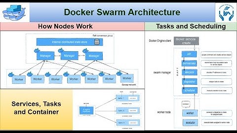 Docker Swarm Tutorial for beginners | How Docker Swarm, Nodes, services and Tasks works In English