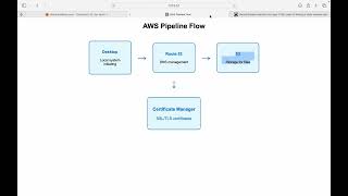 2. Host a Static Website on AWS S3 | AWS Static Website Hosting
