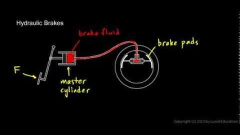 Physical Science 3.3b - Hydraulic Brakes