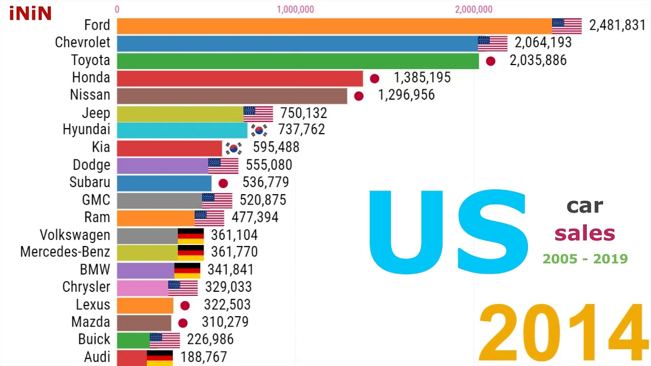 Top 20 Car Brands By Sales In United States 2005 2018 YouTube
