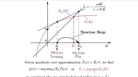 Lecture 3, Spring 2022: Approximation in value space as Newton's method. ASU