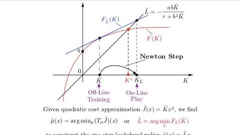 Lecture 3, Spring 2022: Approximation in value space as Newton
