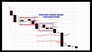 Price Action - techniki Inside Bars