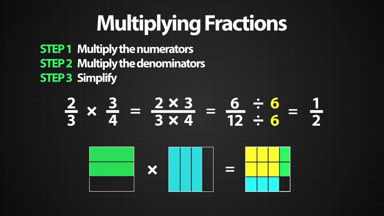 Multiplying Fractions (Visual Animation) - YouTube