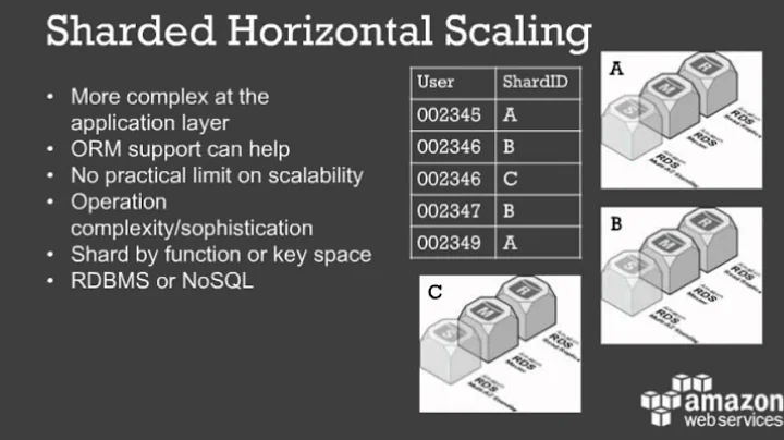 AWS Webcast - Scaling on AWS for the First 10 Million Users