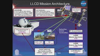 Lunar Laser Communication Demonstration (LLCD)