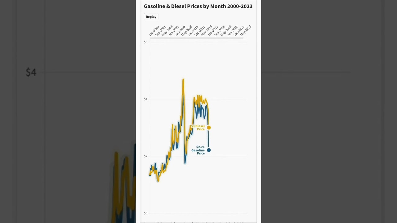 Gasoline & Diesel Prices by Month
