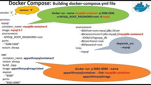 #39 What is DOCKER COMPOSE | #BIG NO TO PAID TUTORIALS | #FREE LEARNINGS | Docker Tutorials