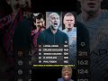 Players with MOST goals under Pep #liverpool #arsenal #mancity #manutd #premierleague #football #lfc