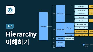 워드프레스 Hierarchy 이해하기 - 워드프레스 강좌 3-5