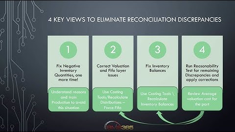 4 Key Views to Eliminate  Inventory Reconciliation Discrepancies in Visual Manufacturing ERP