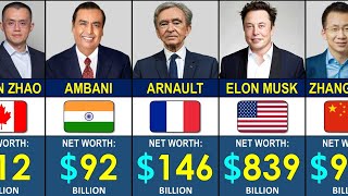 Top 100 Richest People in the World 2026 