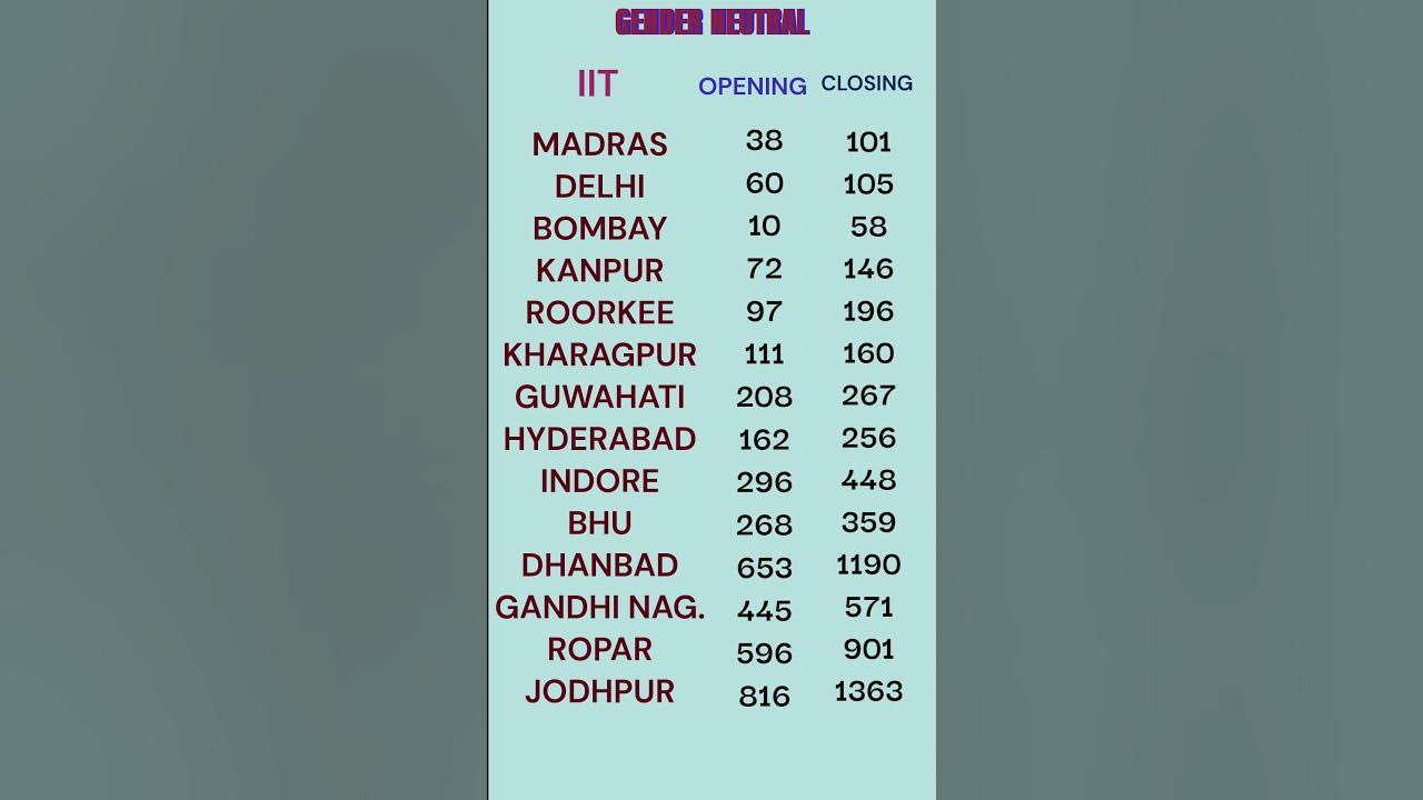 iit-s-cse-branch-obc-ncl-category-rank-cutoff-2023-josaa-counseling