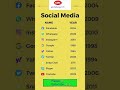 Social Media 🥲#gk #shorts#gkodia #generalknowledge #gkquiz #quiz