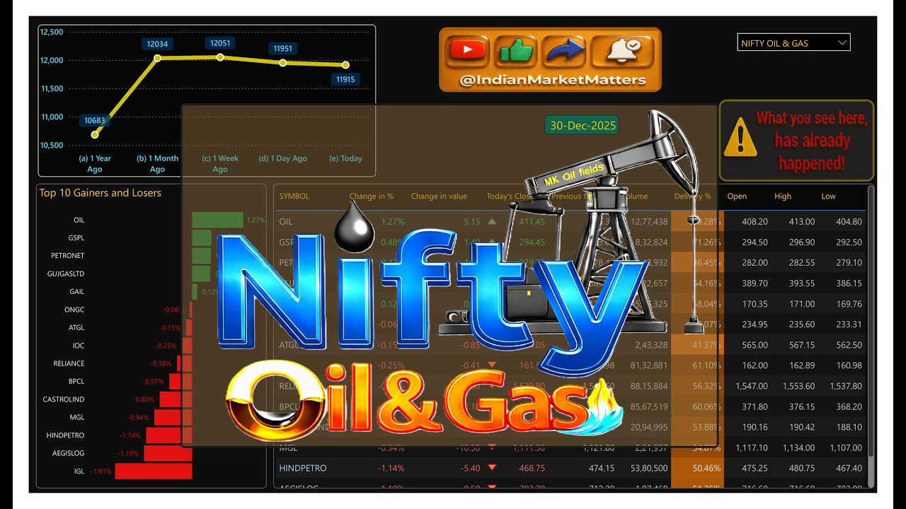 Nifty Oil & Gas | 30 Dec 2025 | Performance overview - YouTube