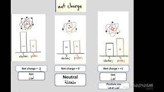 العدد الذرى والعدد الكتلى والشحنة   أساسيات كيمياء شرح اليميميائى