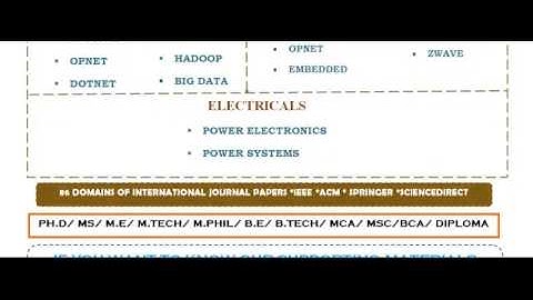 NETWORK SIMULATOR 2 IN OMAN