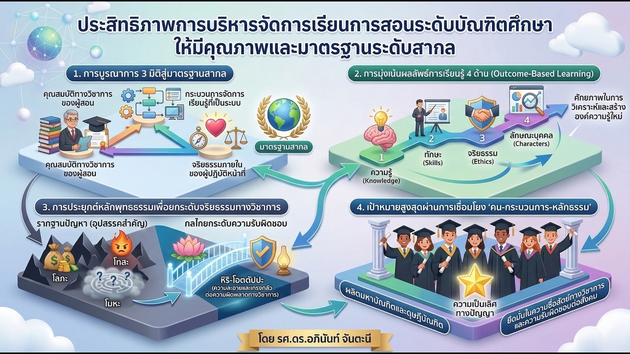 AC65 ประสิทธิภาพการบริหารจัดการเรียนการสอนระดับบัณฑิตศึกษา  โดย**รศ.ดร.อภินันท์ จันตะนี