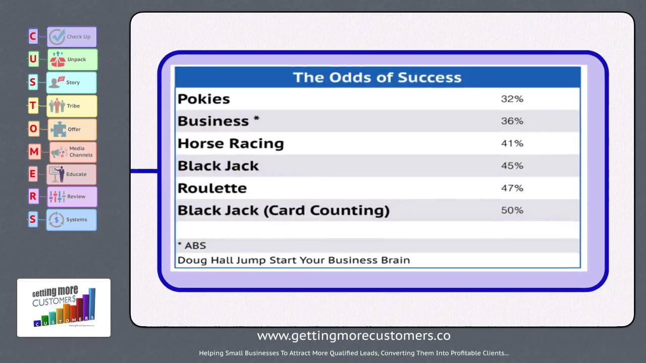 Why do business fail? - 80% of businesses fail within first 5 years ...