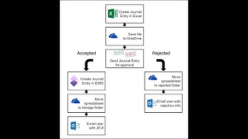 Using Excel, OneDrive & Power Automate for D365 Finance & Supply Chain Journal Entries