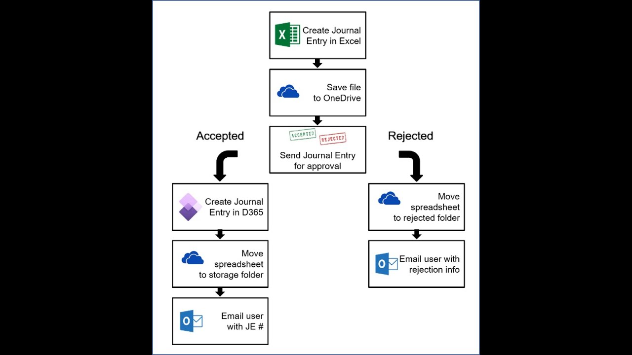Using Excel, OneDrive & Power Automate for D365 Finance & Supply Chain