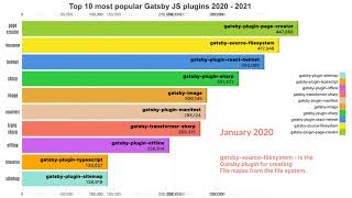 Top 10 most popular Gatsby JS plugins 2020 - 2021