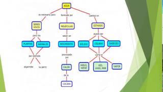 MAPAS MENTALES vs MAPAS CONCEPTUALES