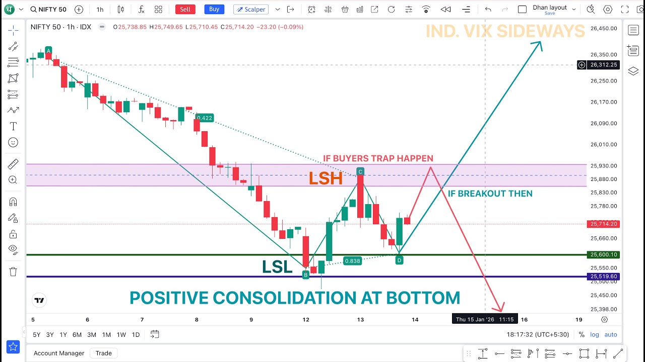 Nifty 50 will see the biggest momentum of the weekly trap tomorrow. What will be your trade ...