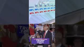 Trump falls behind as Harris leads in six swing states
