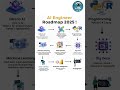 CRACK the Code! Become an AI ENGINEER in 2025! (Ultimate Roadmap!) 🔥