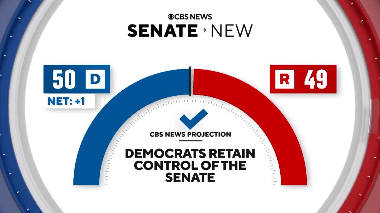 CBS News Democrats retain control of Senate with Nevada victory YouTube