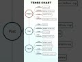 #twelve tense in one chart