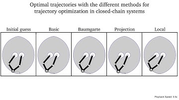 Trajectory optimization in closed-chain systems
