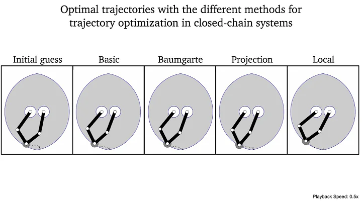 Trajectory optimization in closed-chain systems
