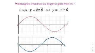 13-5 The Cosine Function Part 2