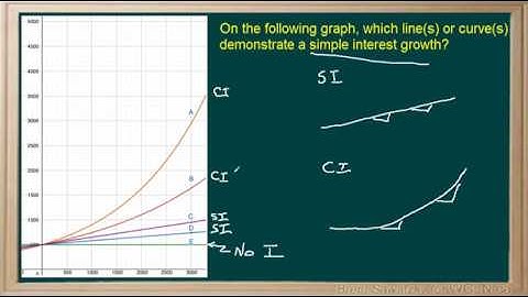 WCLN - Math Solution - Graph Simple Interest Growth
