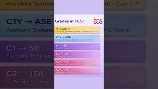 What are the different grades in TCS | TCS company salary structure